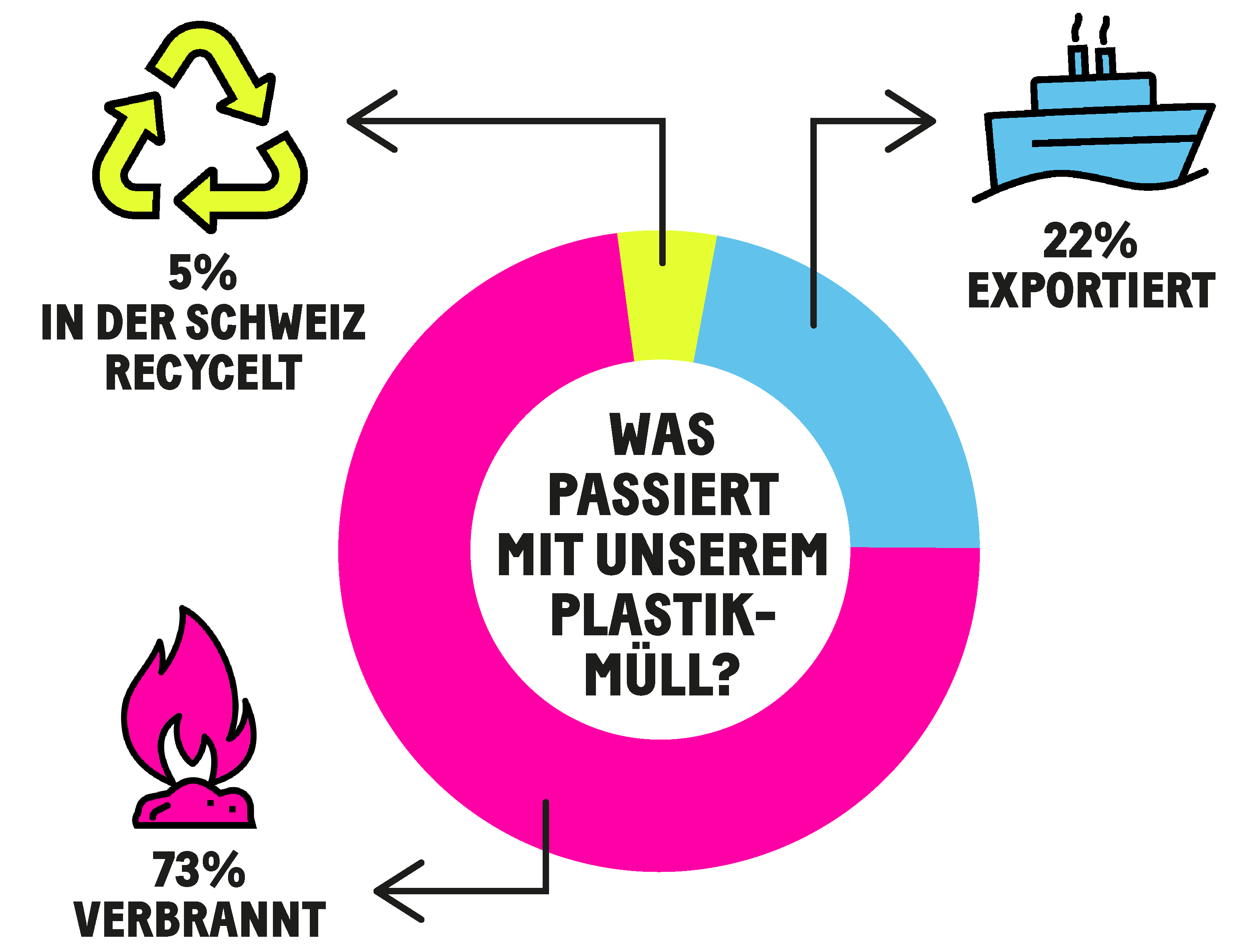 Was passiert mit unserem Plastikabfall? 73% verbrannt, 22% exportiert, 0 % deponiert, 5% in der Schweiz recycelt